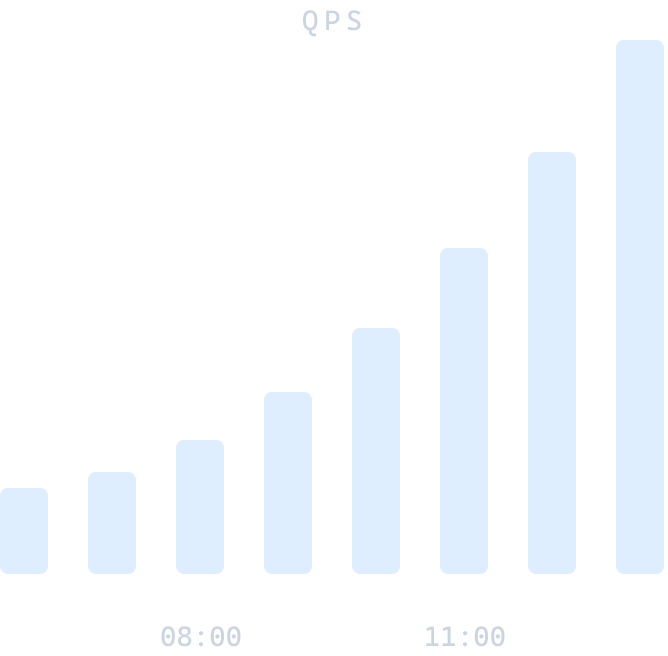 Goldsky QPS chart.